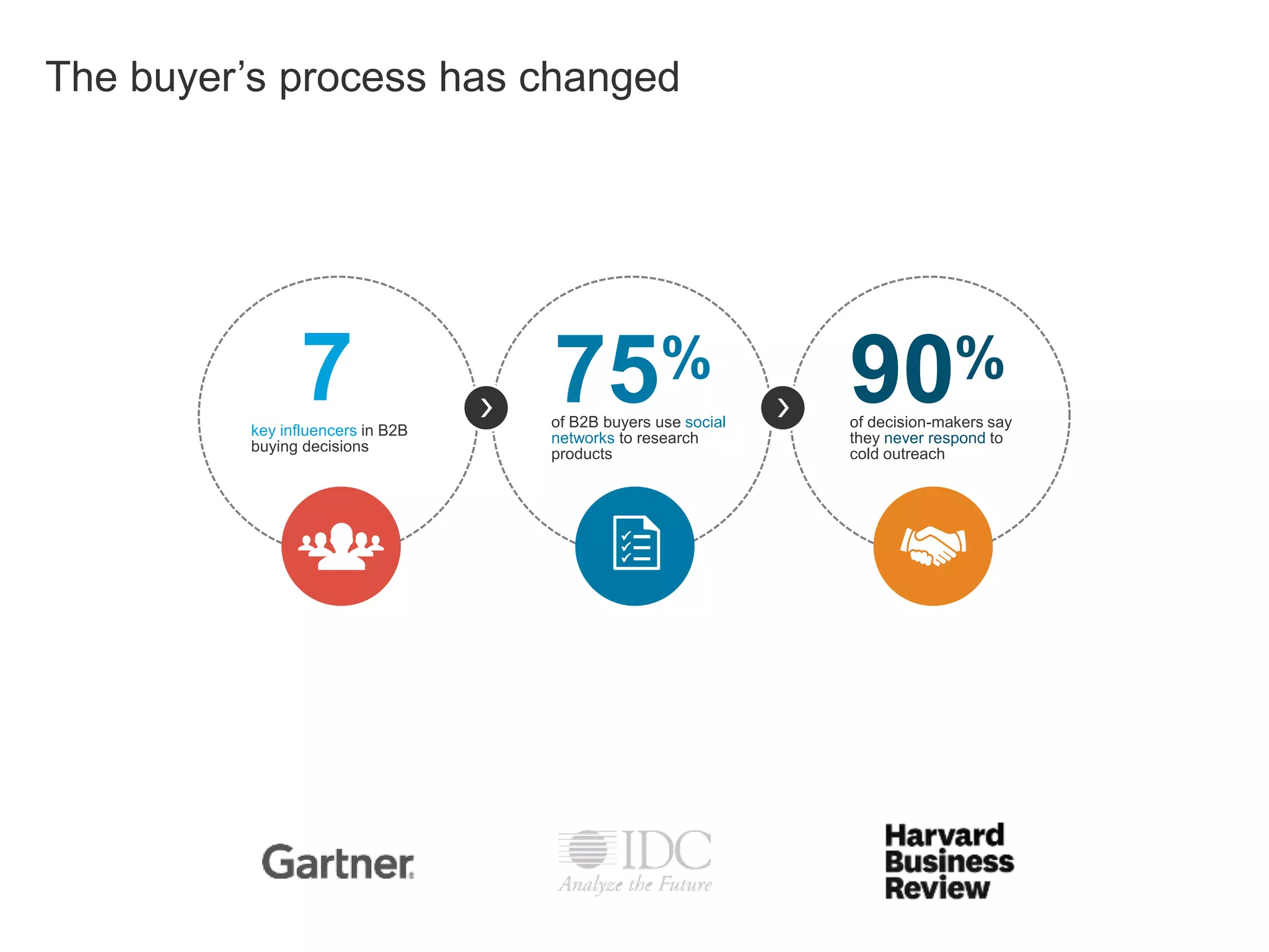 The buyer’s process has changed
7 75of B2B buyers use social
networks to research
products
% 90of decision-makers say
they never respond to
cold outreach
%
key influencers in B2B
buying decisions
Increasingly complex Increasingly social Increasingly cautious
 