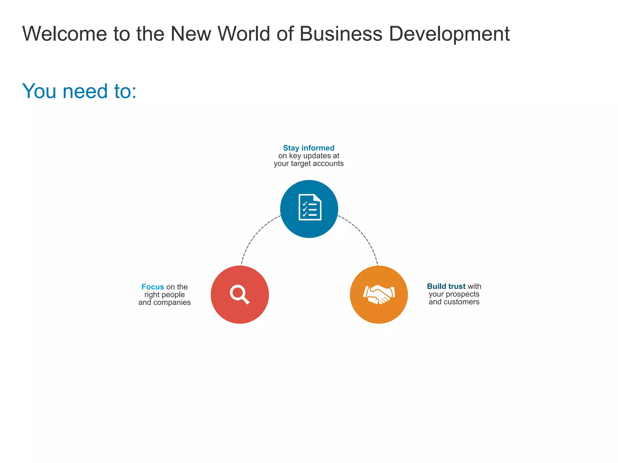 Focus on the
right people
and companies
Stay informed
on key updates at
your target accounts
Build trust with
your prospects
and customers
Welcome to the New World of Business Development
You need to:
 