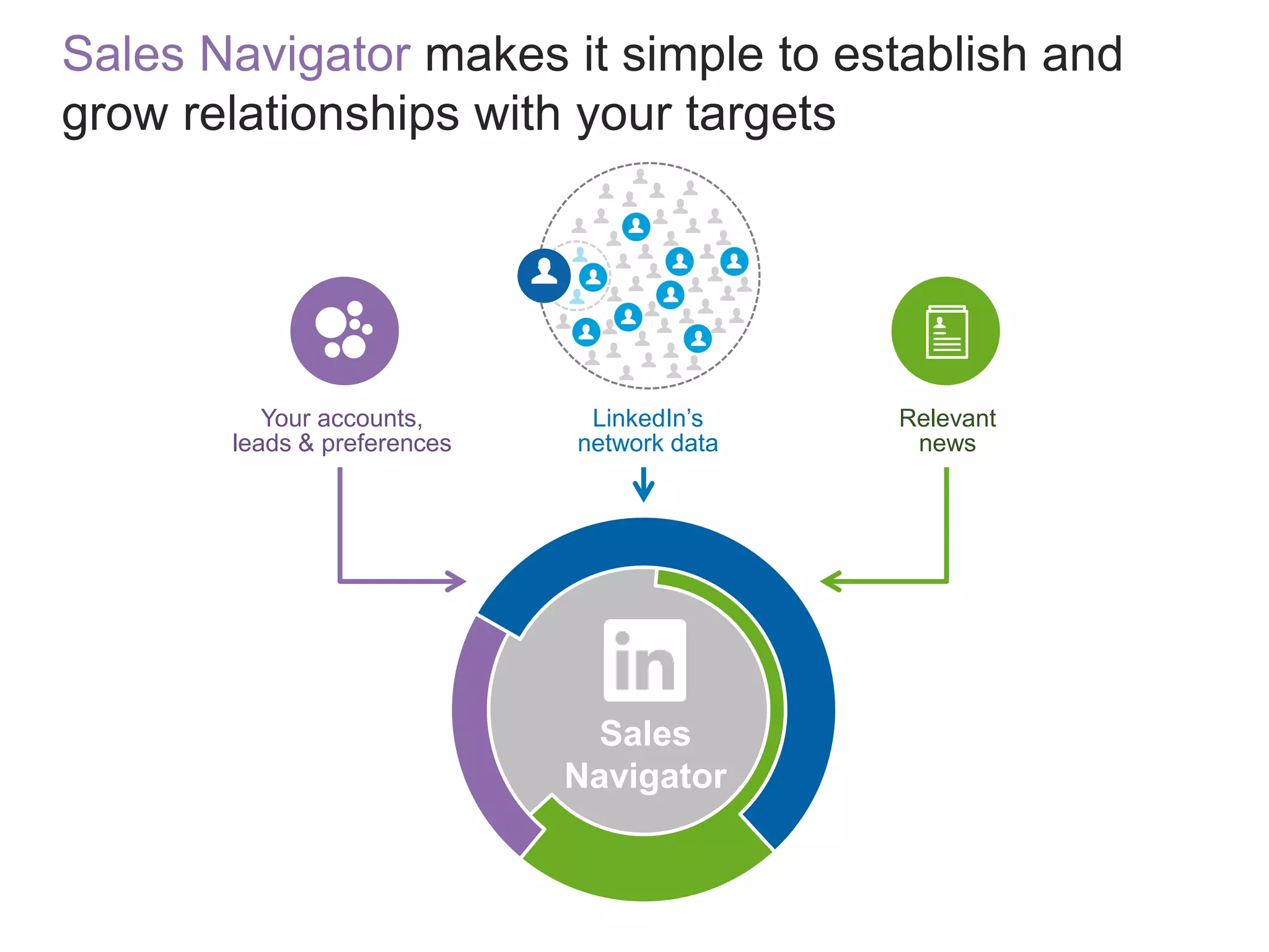 Sales Navigator makes it simple to establish and
grow relationships with your targets
Relevant
news
LinkedIn’s
network data
Your accounts,
leads & preferences
Sales
Navigator
 