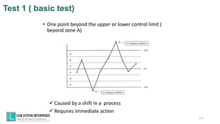 • One point beyond the upper or lower control limit (
beyond zone A)
Test 1 ( basic test)
✓ Caused by a shift in a process
✓ Requires immediate action
125
 