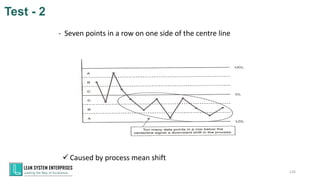 - Seven points in a row on one side of the centre line
✓ Caused by process mean shift
Test - 2
126
 