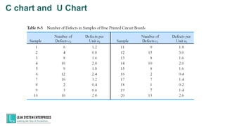 C chart and U Chart
 