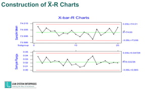 Construction of X-R Charts
20
10
Subgroup 0
74.015
74.005
73.995
73.985
Sam
ple
M
ean
X=74.00
3.0SL=74.01
-3.0SL=73.99
0.05
0.04
0.03
0.02
0.01
0.00
Sam
pl
e
R
an
g
e
R=0.02235
3.0SL=0.04726
-3.0SL=0.000
X-bar-R Charts
 
