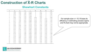 n A2 A3 d2 c4 B3 B4 D3 D4
2 1.880 2.659 1.128 0.7979 0 3.267 0 3.267
3 1.023 1.954 1.693 0.8862 0 2.568 0 2.575
4 0.729 1.628 2.059 0.9213 0 2.266 0 2.282
5 0.577 1.427 2.326 0.9400 0 2.089 0 2.115
6 0.483 1.287 2.534 0.9515 0.030 1.970 0 2.004
7 0.419 1.182 2.704 0.9594 0.118 1.882 0.076 1.924
8 0.373 1.099 2.847 0.9650 0.185 1.815 0.136 1.864
9 0.337 1.032 2.970 0.9693 0.239 1.761 0.184 1.816
10 0.308 0.975 3.078 0.9727 0.284 1.716 0.223 1.777
11 0.285 0.927 3.173 0.9754 0.321 1.679 0.256 1.744
12 0.266 0.886 3.258 0.9776 0.354 1.646 0.283 1.717
13 0.249 0.850 3.336 0.9794 0.382 1.618 0.307 1.693
14 0.235 0.817 3.407 0.9810 0.406 1.594 0.328 1.672
15 0.223 0.789 3.472 0.9823 0.428 1.572 0.347 1.653
16 0.212 0.763 3.532 0.9835 0.448 1.552 0.363 1.637
17 0.203 0.739 3.588 0.9845 0.466 1.534 0.378 1.622
18 0.194 0.718 3.640 0.9854 0.482 1.518 0.391 1.608
19 0.187 0.698 3.689 0.9862 0.497 1.503 0.403 1.597
20 0.180 0.680 3.735 0.0969 0.510 1.490 0.415 1.585
21 0.173 0.663 3.778 0.9876 0.523 1.477 0.425 1.575
22 0.167 0.647 3.819 0.9882 0.534 1.466 0.434 1.566
23 0.162 0.633 3.858 0.9887 0.545 1.455 0.443 1.557
24 0.157 0.619 3.895 0.9892 0.555 1.445 0.451 1.548
25 0.153 0.606 3.931 0.9896 0.565 1.435 0.459 1.541
For sample size n > 10, R loses its
efficiency in estimating process sigma
and R-chart may not be appropriate.
Shewhart Constants
Construction of X-R Charts
 