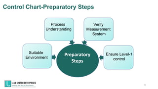 Preparatory
Steps
Ensure Level-1
control
Process
Understanding
Suitable
Environment
Control Chart-Preparatory Steps
55
Verify
Measurement
System
 