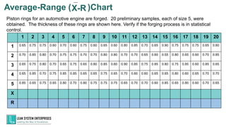 Average-Range ( )Chart
X-R
1 2 3 4 5 6 7 8 9 10 11 12 13 14 15 16 17 18 19 20
1 0.65 0.75 0.75 0.60 0.70 0.60 0.75 0.60 0.65 0.60 0.80 0.85 0.70 0.65 0.90 0.75 0.75 0.75 0.65 0.60
2 0.70 0.85 0.80 0.70 0.75 0.75 0.70 0.70 0.80 0.80 0.70 0.70 0.65 0.60 0.55 0.80 0.65 0.60 0.70 0.85
3 0.65 0.75 0.80 0.70 0.65 0.75 0.65 0.80 0.85 0.60 0.90 0.85 0.75 0.85 0.80 0.75 0.85 0.60 0.85 0.65
4 0.65 0.85 0.70 0.75 0.85 0.85 0.65 0.65 0.75 0.65 0.70 0.60 0.60 0.65 0.65 0.80 0.60 0.65 0.70 0.70
5 0.85 0.65 0.75 0.65 0.80 0.70 0.80 0.75 0.75 0.75 0.65 0.70 0.70 0.60 0.85 0.65 0.80 0.60 0.70 0.65
X
R
Piston rings for an automotive engine are forged. 20 preliminary samples, each of size 5, were
obtained. The thickness of these rings are shown here. Verify if the forging process is in statistical
control.
 