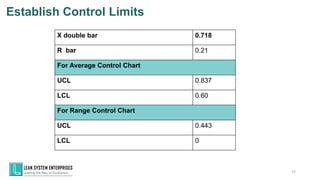 X double bar 0.718
R bar 0.21
For Average Control Chart
UCL 0.837
LCL 0.60
For Range Control Chart
UCL 0.443
LCL 0
72
Establish Control Limits
 