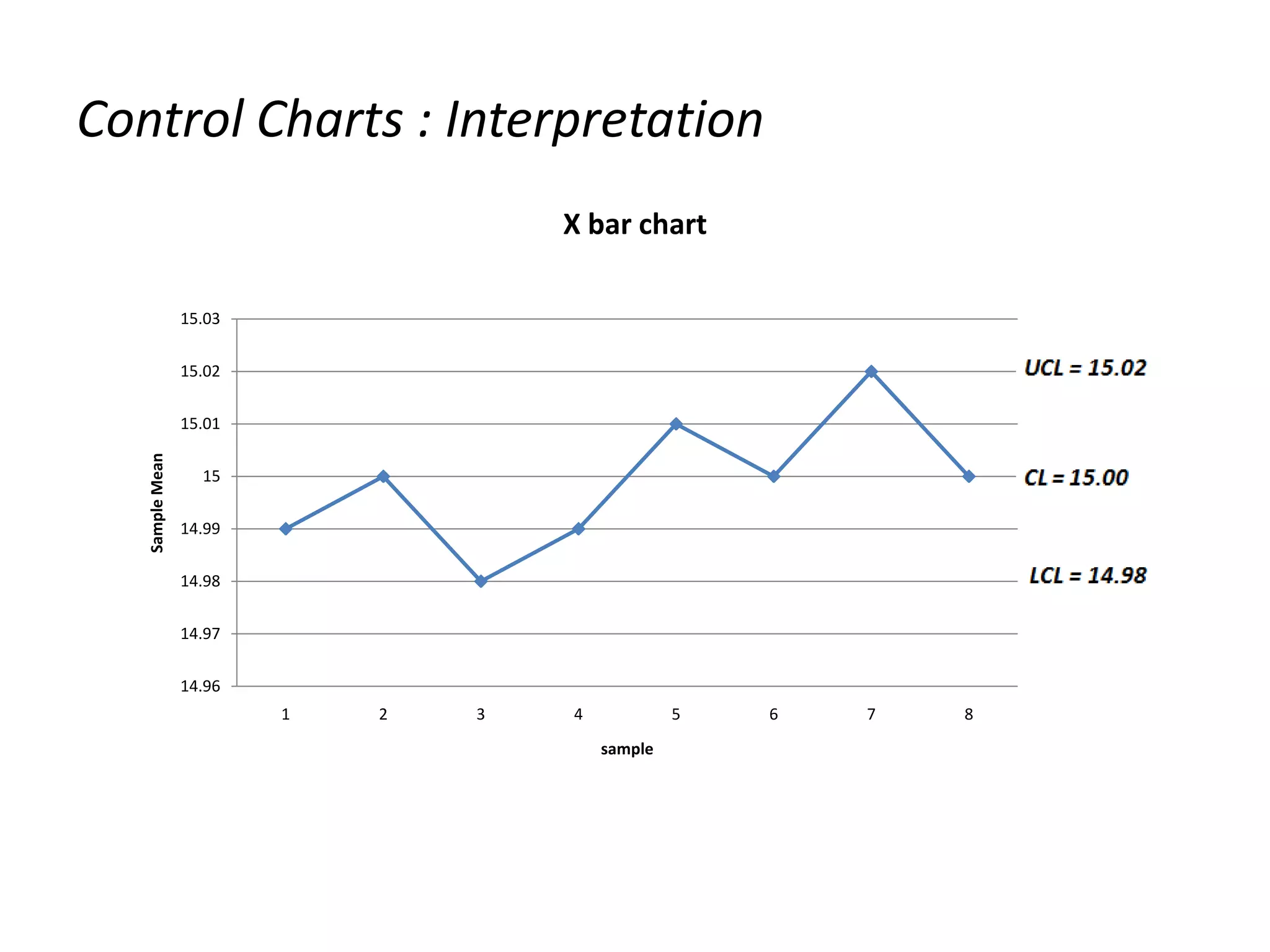 Control Charts : Interpretation
X bar chart
15.03
15.02

Sample Mean

15.01
15
14.99
14.98
14.97
14.96
1

2

3

4

5
sample

6

7

8

 