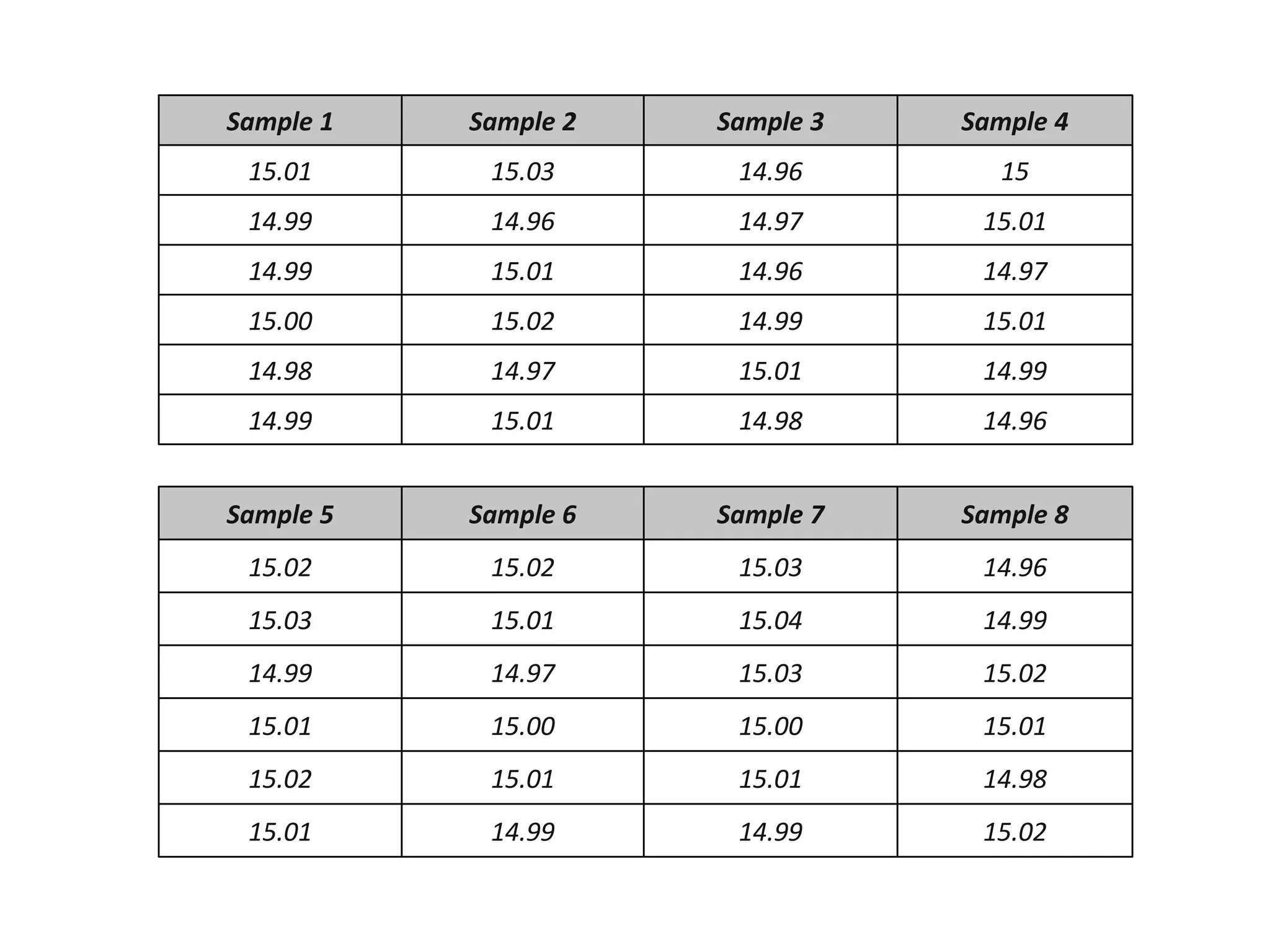 Sample 1

Sample 2

Sample 3

Sample 4

15.01

15.03

14.96

15

14.99

14.96

14.97

15.01

14.99

15.01

14.96

14.97

15.00

15.02

14.99

15.01

14.98

14.97

15.01

14.99

14.99

15.01

14.98

14.96

Sample 5

Sample 6

Sample 7

Sample 8

15.02

15.02

15.03

14.96

15.03

15.01

15.04

14.99

14.99

14.97

15.03

15.02

15.01

15.00

15.00

15.01

15.02

15.01

15.01

14.98

15.01

14.99

14.99

15.02

 
