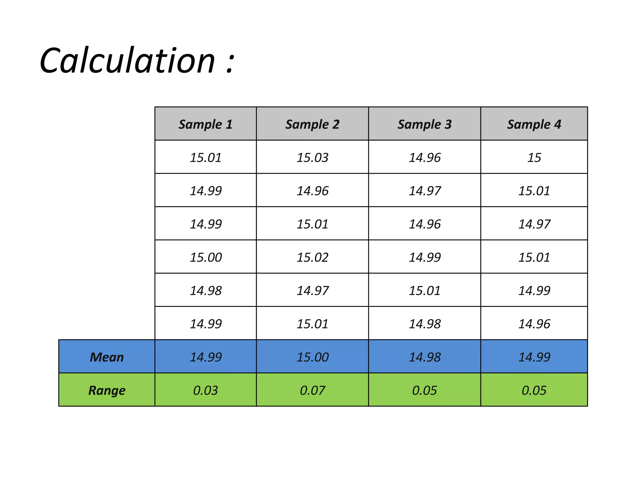 Calculation :
Sample 1

Sample 2

Sample 3

Sample 4

15.01

15.03

14.96

15

14.99

14.96

14.97

15.01

14.99

15.01

14.96

14.97

15.00

15.02

14.99

15.01

14.98

14.97

15.01

14.99

14.99

15.01

14.98

14.96

Mean

14.99

15.00

14.98

14.99

Range

0.03

0.07

0.05

0.05

 