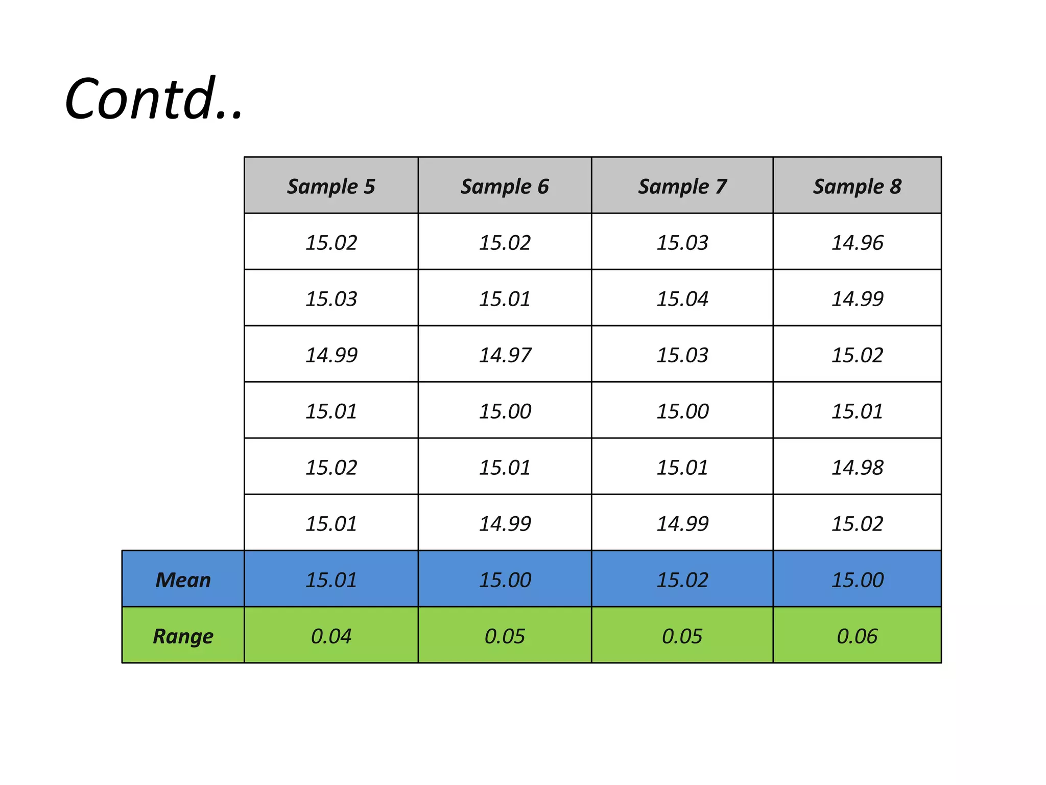 Contd..
Sample 5

Sample 6

Sample 7

Sample 8

15.02

15.02

15.03

14.96

15.03

15.01

15.04

14.99

14.99

14.97

15.03

15.02

15.01

15.00

15.00

15.01

15.02

15.01

15.01

14.98

15.01

14.99

14.99

15.02

Mean

15.01

15.00

15.02

15.00

Range

0.04

0.05

0.05

0.06

 