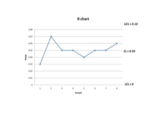 The R Chart Statistical process control technique with example - xbar chart and R ...