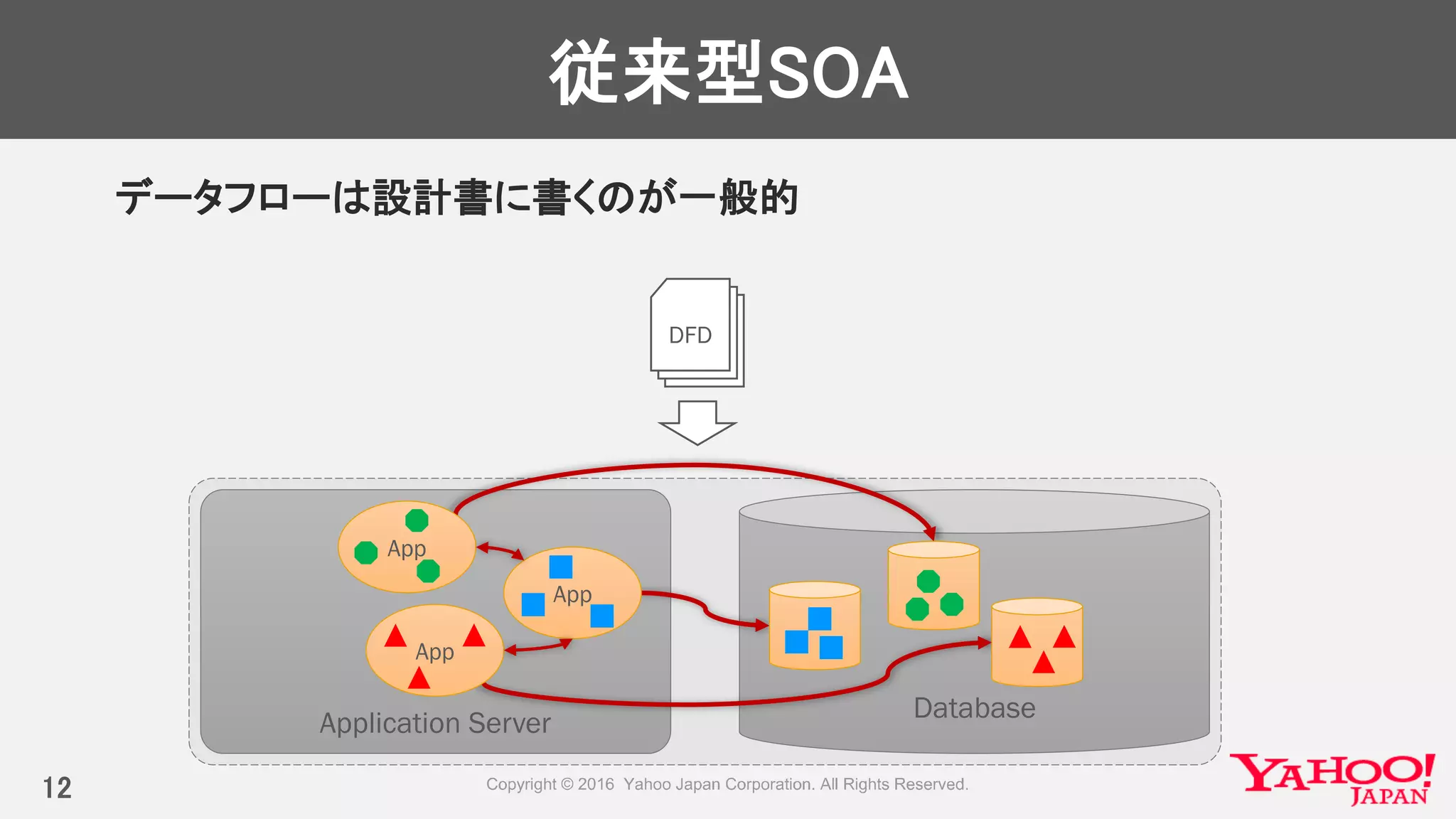 DatabaseApplication Server
従来型SOA
データフローは設計書に書くのが一般的
12
App
App
App
DFD
 