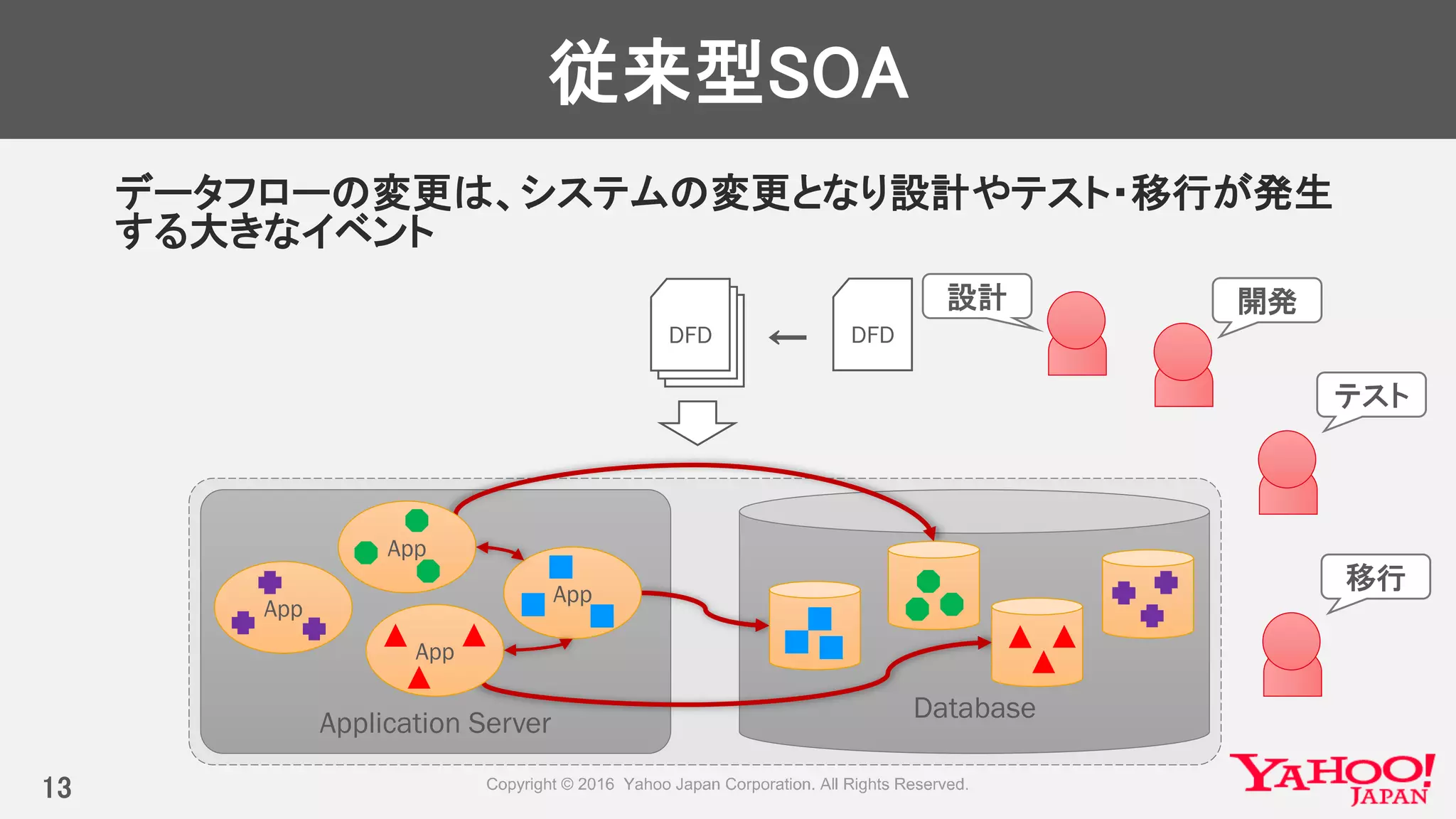 DatabaseApplication Server
従来型SOA
データフローの変更は、システムの変更となり設計やテスト・移行が発生
する大きなイベント
13
App
App
App
DFD
App
DFD←
設計 開発
テスト
移行
 