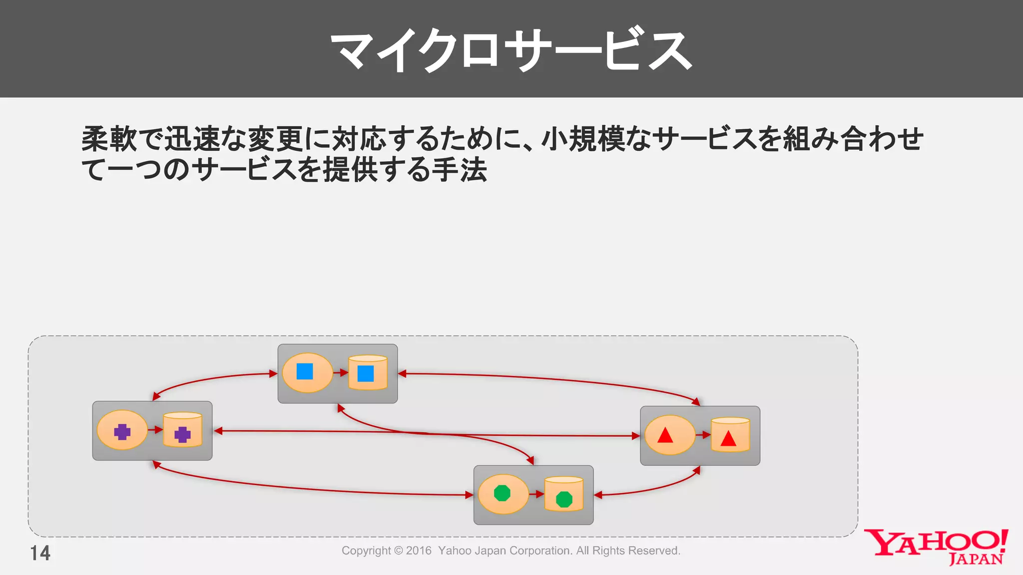 マイクロサービス
柔軟で迅速な変更に対応するために、小規模なサービスを組み合わせ
て一つのサービスを提供する手法
14
 