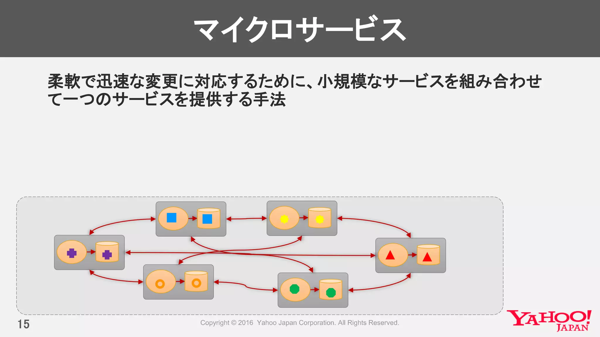 マイクロサービス
柔軟で迅速な変更に対応するために、小規模なサービスを組み合わせ
て一つのサービスを提供する手法
15
 