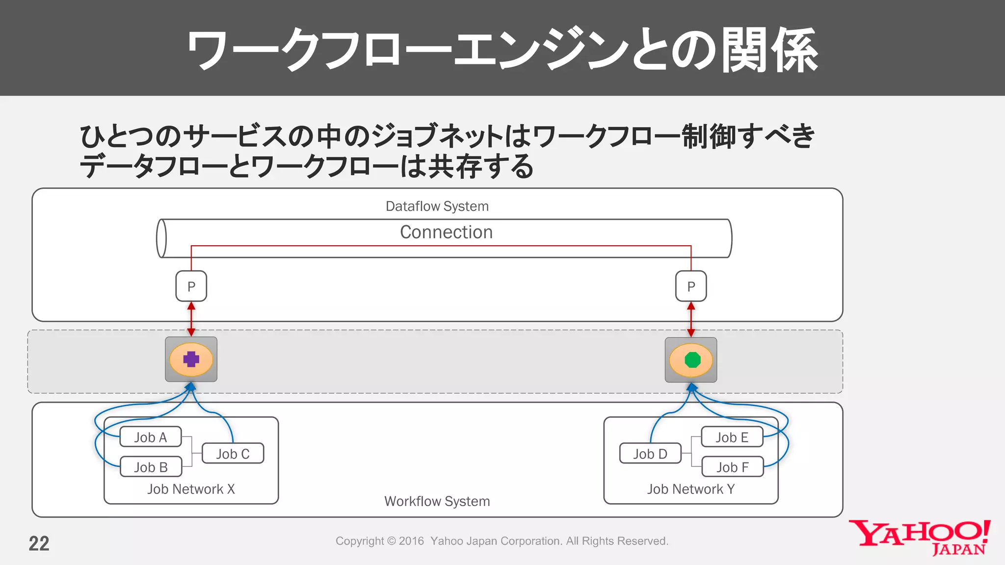 Dataflow System
P P
Connection
ワークフローエンジンとの関係
ひとつのサービスの中のジョブネットはワークフロー制御すべき
データフローとワークフローは共存する
22
Workflow System
Job Network X
Job A
Job B
Job C
Job Network Y
Job D
Job E
Job F
 
