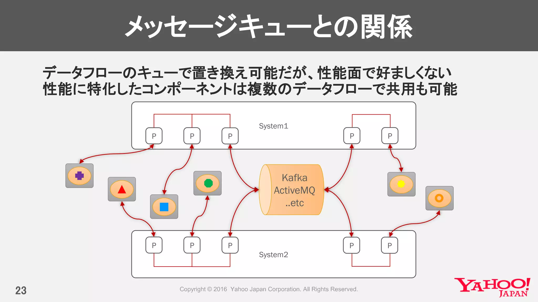 System2
System1
メッセージキューとの関係
データフローのキューで置き換え可能だが、性能面で好ましくない
性能に特化したコンポーネントは複数のデータフローで共用も可能
23
Kafka
ActiveMQ
..etc
P P P
23
P P
P P P PP
 