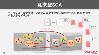 DatabaseApplication Server
従来型SOA
データフローの変更は、システムの変更となり設計やテスト・移行が発生
する大きなイベント
13
App
App
App
DFD
App
DFD←
設計 開発
テスト
移行
 