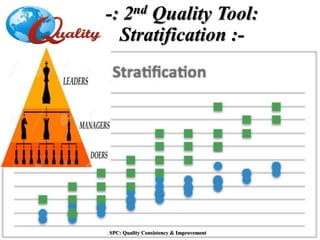 -: 2nd Quality Tool:
Stratification :-
SPC: Quality Consistency & Improvement
 