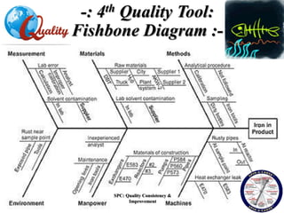 -: 4th Quality Tool:
Fishbone Diagram :-
SPC: Quality Consistency &
Improvement
 