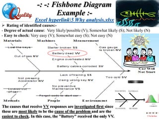 -: -: Fishbone Diagram
Example :-
Excel hyperlink5 Why analysis.xlsx
 Rating of identified causes:-
- Degree of actual cause: Very likely/possible (V); Somewhat likely (S); Not likely (N)
- Easy to check: Very easy (V); Somewhat easy (S); Not easy (N)
The causes that receive VV responses are investigated first since
these are most likely to be the cause of the problem and are the
easiest to check. In this case, the "Battery" received the only VV.
 