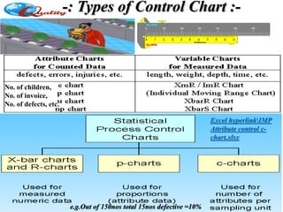 -: Types of Control Chart :-
e.g.Out of 150nos total 15nos defective =10%
Excel hyperlinkIMP
Attribute control c-
chart.xlsx
No. of children,
No. of invoice,
No. of defects, etc.
 
