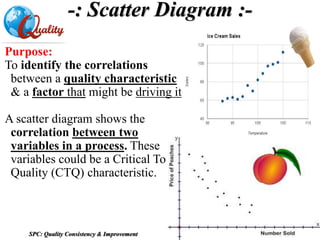 Purpose:
To identify the correlations
between a quality characteristic
& a factor that might be driving it
A scatter diagram shows the
correlation between two
variables in a process. These
variables could be a Critical To
Quality (CTQ) characteristic.
-: Scatter Diagram :-
SPC: Quality Consistency & Improvement
 