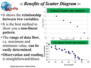 -: Benefits of Scatter Diagram :-
Quality Improvement: Problem Solving
-: School Scatter plot analysis :-
•It shows the relationship
between two variables.
•It is the best method to
show you a non-linear
pattern.
•The range of data flow,
i.e. maximum and
minimum value, can be
easily determined.
•Observation and reading
is straightforward/direct.
-:Car Speed Scatter plot analysis:-
 