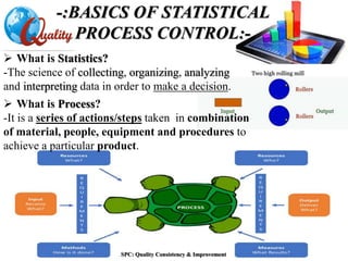 SPC: Quality Consistency & Improvement
 What is Process?
-It is a series of actions/steps taken in combination
of material, people, equipment and procedures to
achieve a particular product.
 What is Statistics?
-The science of collecting, organizing, analyzing
and interpreting data in order to make a decision.
-:BASICS OF STATISTICAL
PROCESS CONTROL:-
 