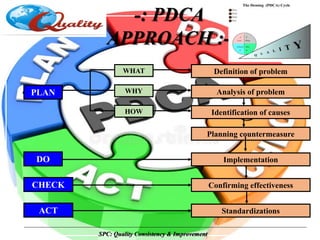 -: PDCA
APPROACH :-
Definition of problem
Analysis of problem
Identification of causes
Planning countermeasure
Implementation
Confirming effectiveness
Standardizations
WHAT
HOW
WHYPLAN
DO
CHECK
ACT
SPC: Quality Consistency & Improvement
 