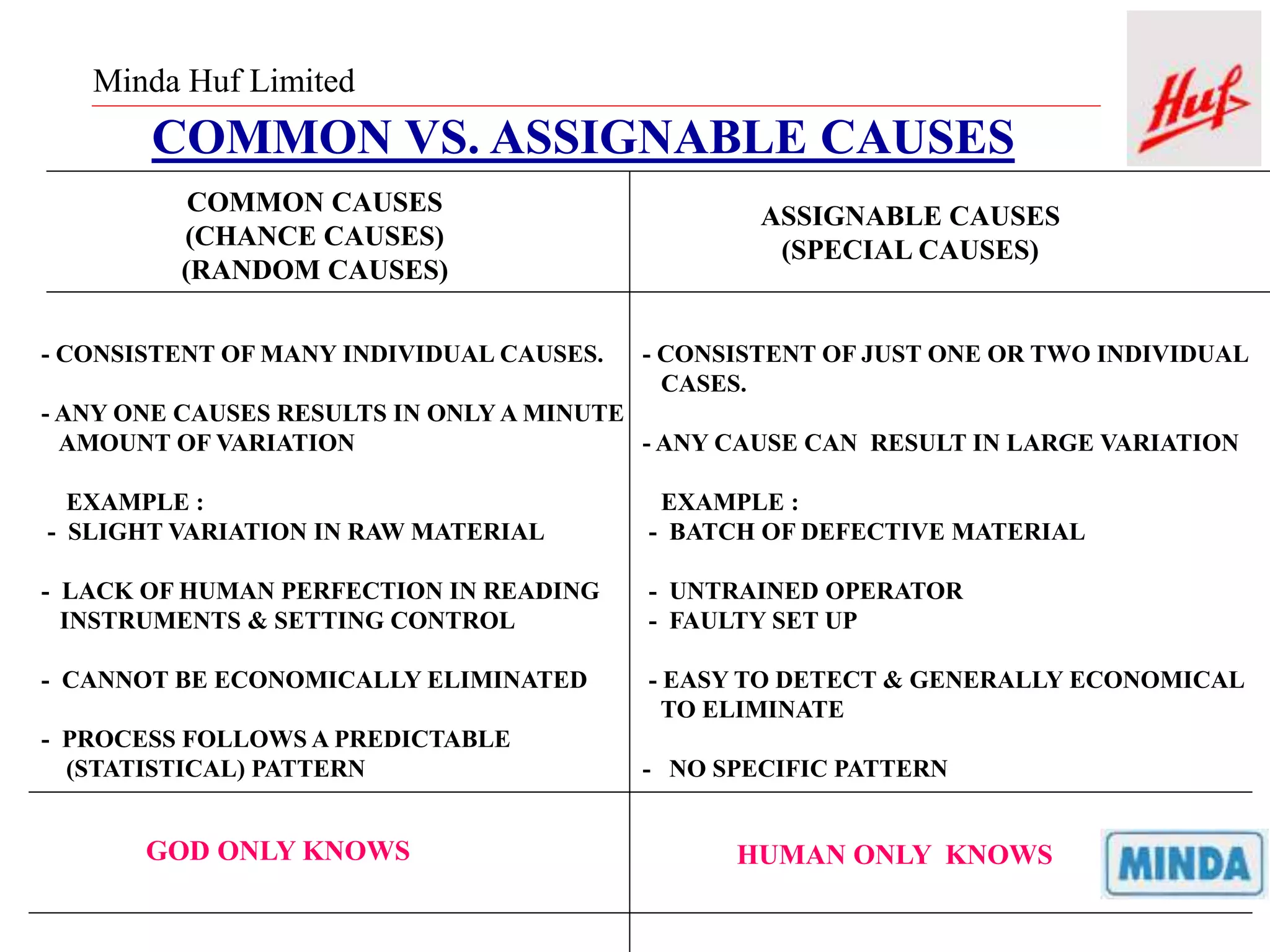 Minda Huf Limited
COMMON VS. ASSIGNABLE CAUSES
COMMON CAUSES
(CHANCE CAUSES)
(RANDOM CAUSES)
ASSIGNABLE CAUSES
(SPECIAL CAUSES)
- CONSISTENT OF MANY INDIVIDUAL CAUSES.
- ANY ONE CAUSES RESULTS IN ONLY A MINUTE
AMOUNT OF VARIATION
EXAMPLE :
- SLIGHT VARIATION IN RAW MATERIAL
- LACK OF HUMAN PERFECTION IN READING
INSTRUMENTS & SETTING CONTROL
- CANNOT BE ECONOMICALLY ELIMINATED
- PROCESS FOLLOWS A PREDICTABLE
(STATISTICAL) PATTERN
- CONSISTENT OF JUST ONE OR TWO INDIVIDUAL
CASES.
- ANY CAUSE CAN RESULT IN LARGE VARIATION
EXAMPLE :
- BATCH OF DEFECTIVE MATERIAL
- UNTRAINED OPERATOR
- FAULTY SET UP
- EASY TO DETECT & GENERALLY ECONOMICAL
TO ELIMINATE
- NO SPECIFIC PATTERN
GOD ONLY KNOWS HUMAN ONLY KNOWS
 