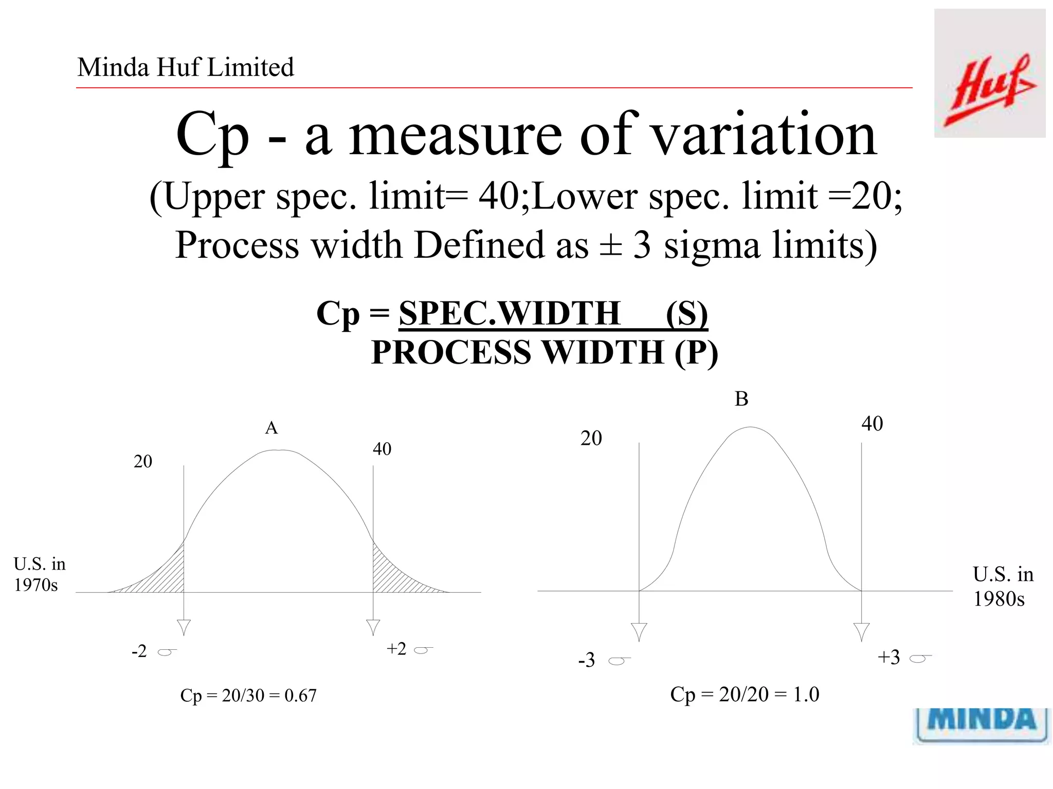 Minda Huf Limited
Cp - a measure of variation
(Upper spec. limit= 40;Lower spec. limit =20;
Process width Defined as ± 3 sigma limits)
Cp = 20/30 = 0.67
-2
U.S. in
1970s
20
+2
A
40
40
1980s
U.S. in
+3
B
20
Cp = 20/20 = 1.0
-3
Cp = SPEC.WIDTH (S)
PROCESS WIDTH (P)
 