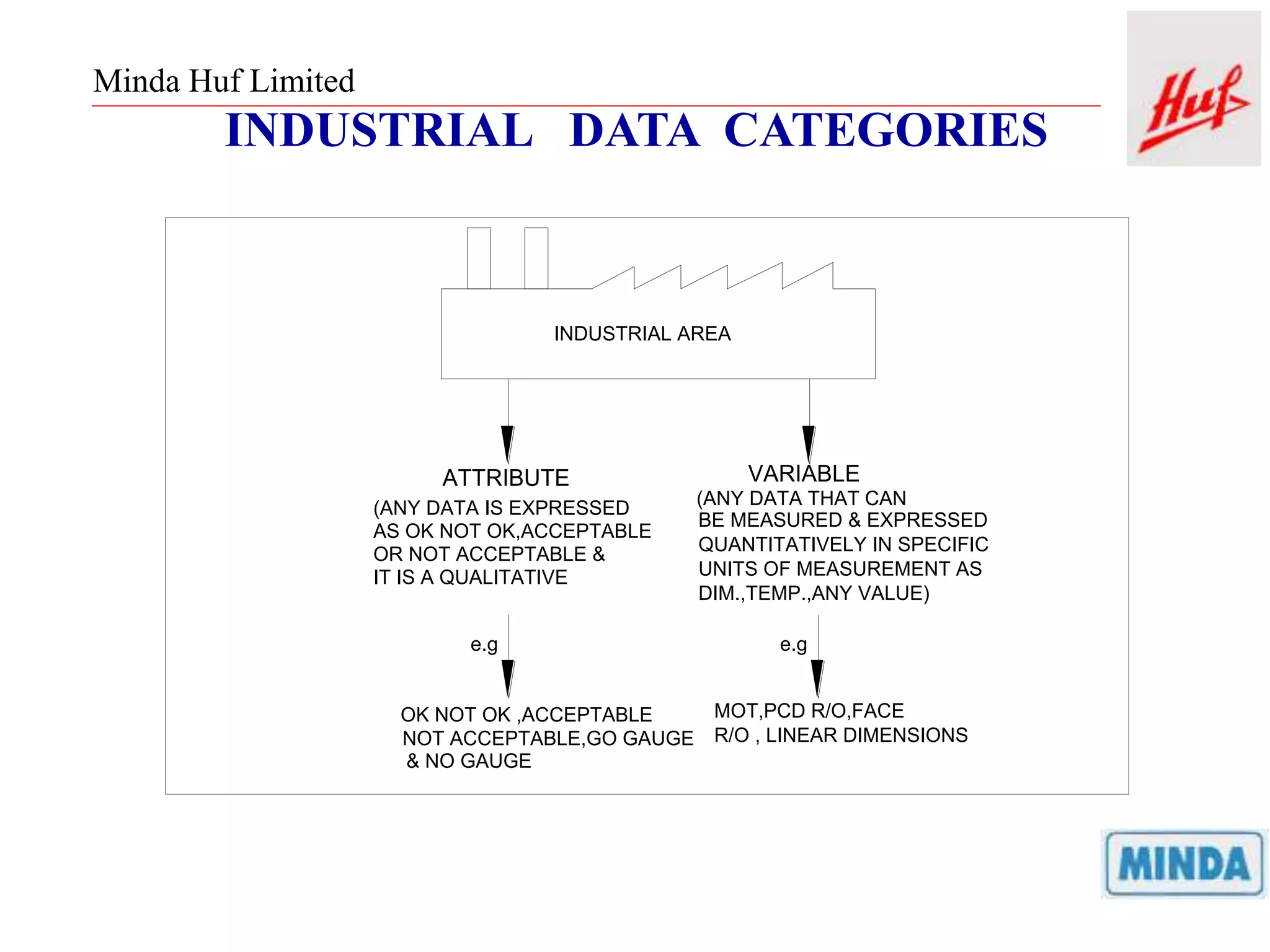 Minda Huf Limited
NOT ACCEPTABLE,GO GAUGE
& NO GAUGE
OK NOT OK ,ACCEPTABLE
e.g
IT IS A QUALITATIVE
OR NOT ACCEPTABLE &
AS OK NOT OK,ACCEPTABLE
(ANY DATA IS EXPRESSED
e.g
DIM.,TEMP.,ANY VALUE)
UNITS OF MEASUREMENT AS
QUANTITATIVELY IN SPECIFIC
BE MEASURED & EXPRESSED
R/O , LINEAR DIMENSIONS
MOT,PCD R/O,FACE
(ANY DATA THAT CAN
ATTRIBUTE VARIABLE
INDUSTRIAL AREA
INDUSTRIAL DATA CATEGORIES
 