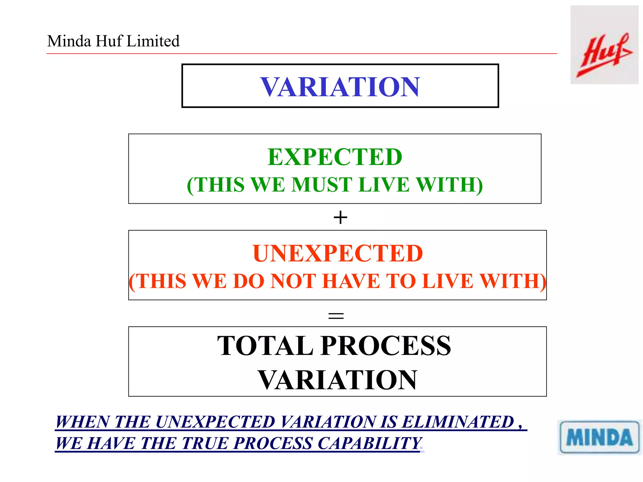 Minda Huf Limited
VARIATION
EXPECTED
(THIS WE MUST LIVE WITH)
UNEXPECTED
(THIS WE DO NOT HAVE TO LIVE WITH)
TOTAL PROCESS
VARIATION
+
=
WHEN THE UNEXPECTED VARIATION IS ELIMINATED ,
WE HAVE THE TRUE PROCESS CAPABILITY.
 