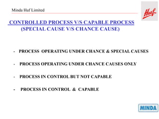 Minda Huf Limited
CONTROLLED PROCESS V/S CAPABLE PROCESS
(SPECIAL CAUSE V/S CHANCE CAUSE)
- PROCESS OPERATING UNDER CHANCE & SPECIAL CAUSES
- PROCESS OPERATING UNDER CHANCE CAUSES ONLY
- PROCESS IN CONTROL BUT NOT CAPABLE
- PROCESS IN CONTROL & CAPABLE
 