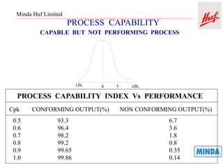 Minda Huf Limited
PROCESS CAPABILITY
CAPABLE BUT NOT PERFORMING PROCESS
USLTXLSL
PROCESS CAPABILITY INDEX Vs PERFORMANCE
Cpk CONFORMING OUTPUT(%) NON CONFORMING OUTPUT(%)
0.5 93.3 6.7
0.6 96.4 3.6
0.7 98.2 1.8
0.8 99.2 0.8
0.9 99.65 0.35
1.0 99.86 0.14
 