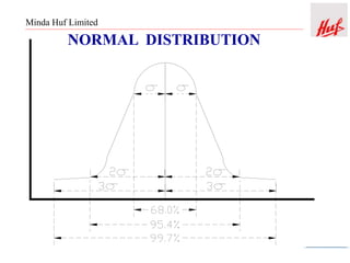 Minda Huf Limited
NORMAL DISTRIBUTION
 