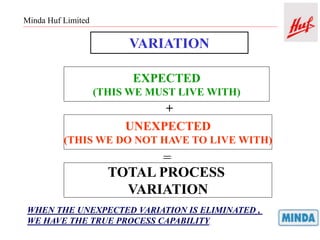 Minda Huf Limited
VARIATION
EXPECTED
(THIS WE MUST LIVE WITH)
UNEXPECTED
(THIS WE DO NOT HAVE TO LIVE WITH)
TOTAL PROCESS
VARIATION
+
=
WHEN THE UNEXPECTED VARIATION IS ELIMINATED ,
WE HAVE THE TRUE PROCESS CAPABILITY.
 