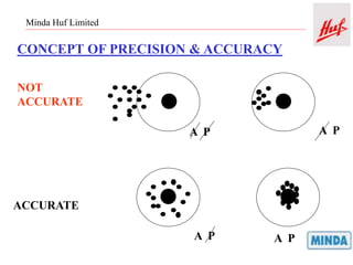 Minda Huf Limited
CONCEPT OF PRECISION & ACCURACY
NOT
ACCURATE
A P A P
ACCURATE
A P A P
 