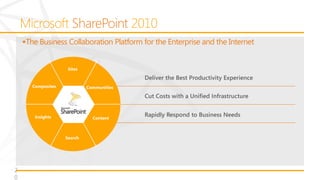 SharePoint
    The Business Collaboration Platform for the Enterprise and the Internet


                     Sites

                                           Deliver the Best Productivity Experience
       Composites            Communities

                                           Cut Costs with a Unified Infrastructure


        Insights               Content
                                           Rapidly Respond to Business Needs


                    Search




2
0
 