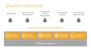 Transactional
                 Business Process                     Scanning and       Archiving and
Physical RM                            Content
                  Management                             Capture        Library Services
                                    Management




                        PARTNER SOLUTIONS EXTEND SHAREPOINT


    Document           Records         Rich Media   </>
                                                          Web Content      Human Centric
    Management         Management      Management         Management       Workflow
 