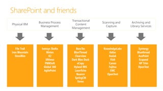 Transactional
              Business Process                   Scanning and    Archiving and
Physical RM                         Content
               Management                           Capture     Library Services
                                 Management
 