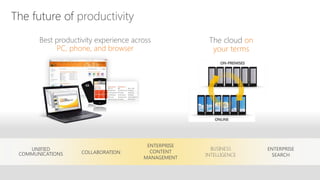 productivity
      Best productivity experience across            The cloud
           PC, phone, and browser




                                       ENTERPRISE
   UNIFIED                                            BUSINESS     ENTERPRISE
COMMUNICATIONS     COLLABORATION        CONTENT
                                                    INTELLIGENCE    SEARCH
                                      MANAGEMENT
 