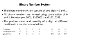 Binary Number System
• The binary number system consists of two digits– 0 and 1.
• All binary numbers are formed using combination of 0
and 1. For example, 1001, 11000011 and 10110101.
• The position value and quantity of a digit at different
positions in a number are as follows:
 