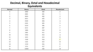 Decimal, Binary, Octal and Hexadecimal
Equivalents
 
