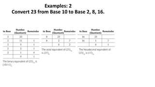 Examples: 2
Convert 23 from Base 10 to Base 2, 8, 16.
 