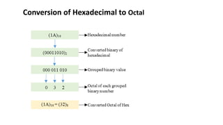 Conversion of Hexadecimal to Octal
 