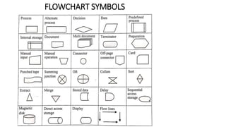 FLOWCHART SYMBOLS
 