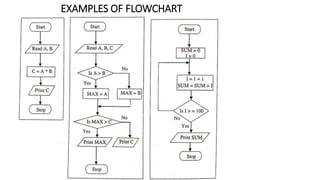 EXAMPLES OF FLOWCHART
 